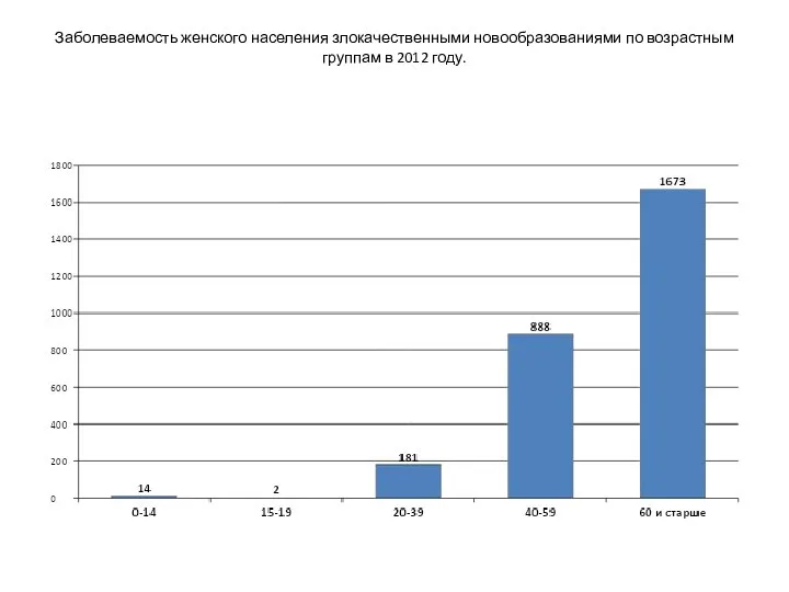 Заболеваемость женского населения злокачественными новообразованиями по возрастным группам в 2012 году.