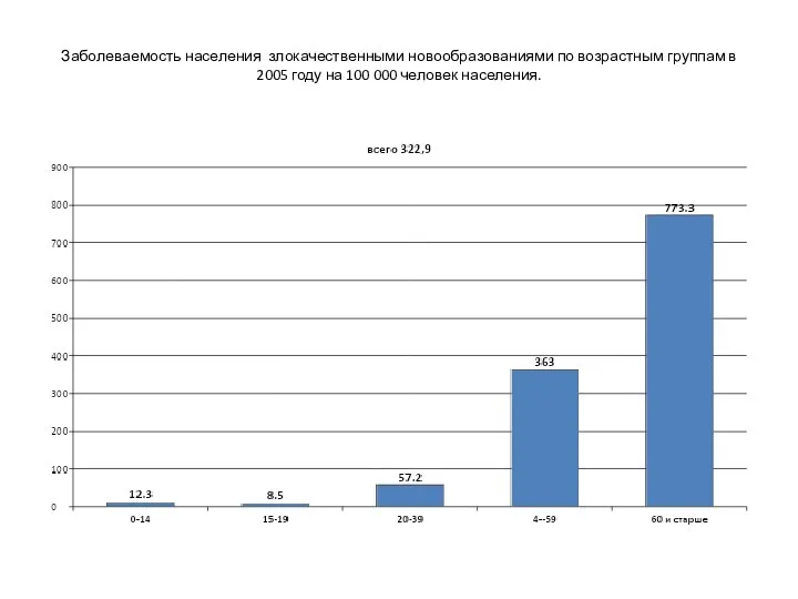 Заболеваемость населения злокачественными новообразованиями по возрастным группам в 2005 году на 100 000 человек населения.