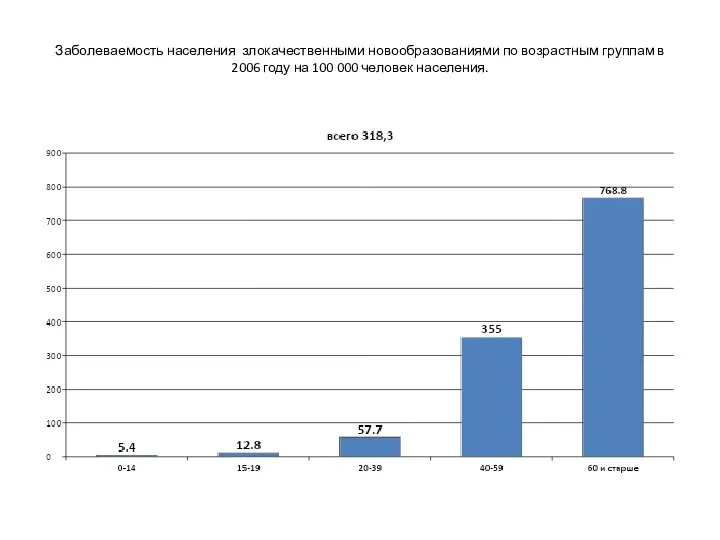 Заболеваемость населения злокачественными новообразованиями по возрастным группам в 2006 году на 100 000 человек населения.