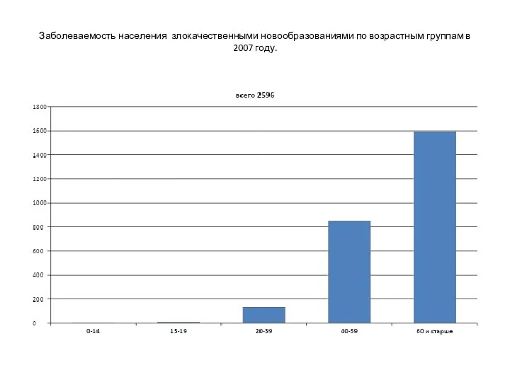 Заболеваемость населения злокачественными новообразованиями по возрастным группам в 2007 году.