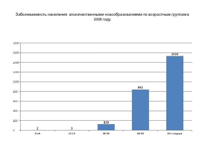 Заболеваемость населения злокачественными новообразованиями по возрастным группам в 2008 году.