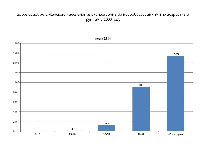 Заболеваемость женского населения злокачественными новообразованиями по возрастным группам в 2009 году.