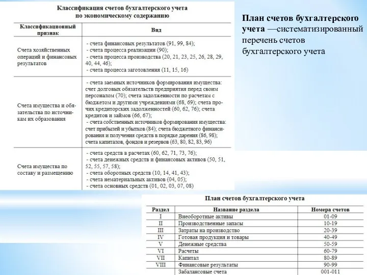 План счетов бухгалтерского учета —систематизированный перечень счетов бухгалтерского учета