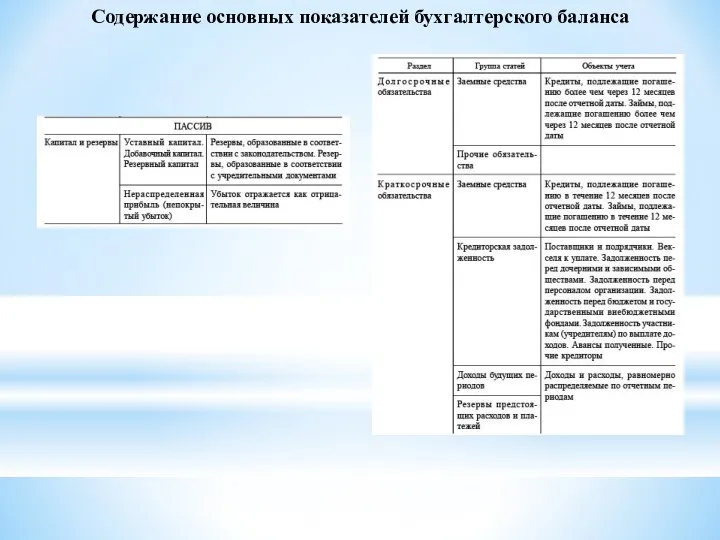 Содержание основных показателей бухгалтерского баланса