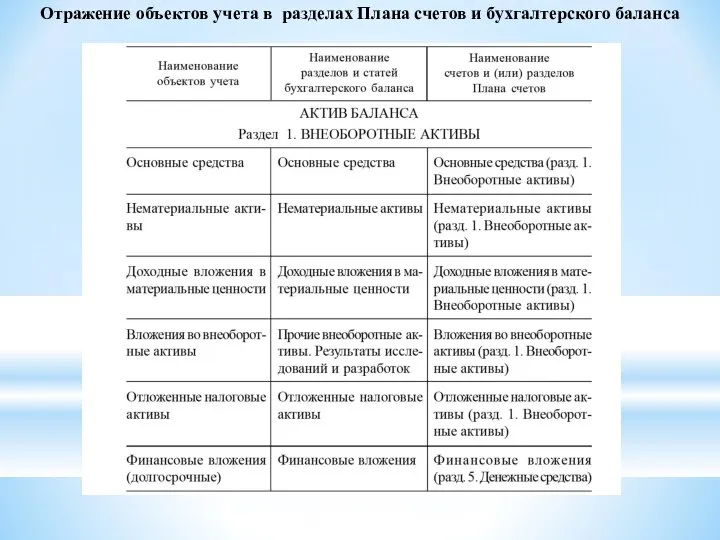 Отражение объектов учета в разделах Плана счетов и бухгалтерского баланса