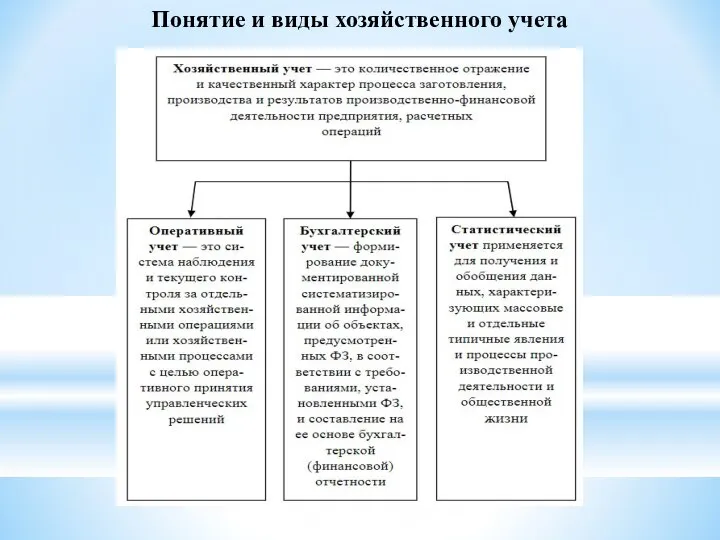 Понятие и виды хозяйственного учета