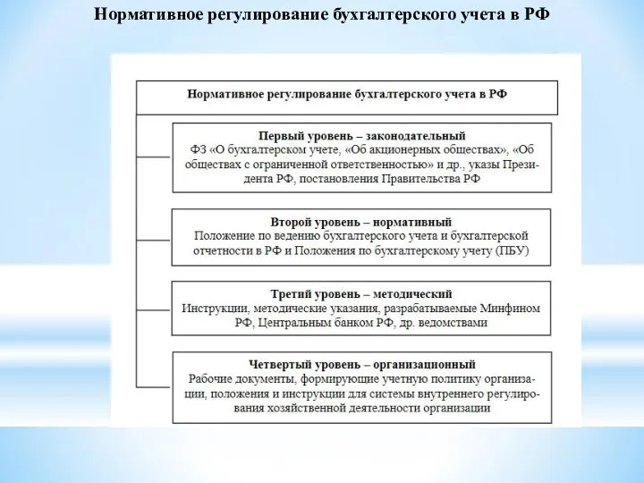 Нормативное регулирование бухгалтерского учета в РФ