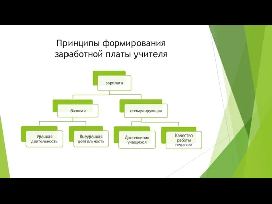 Принципы формирования заработной платы учителя