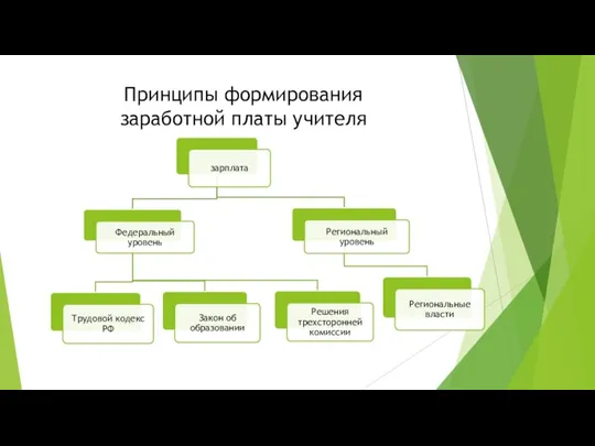 Принципы формирования заработной платы учителя