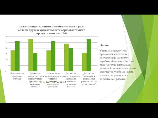 Вывод: Ученики считают, что профессия учителя не популярна из-за плохой заработной платы.