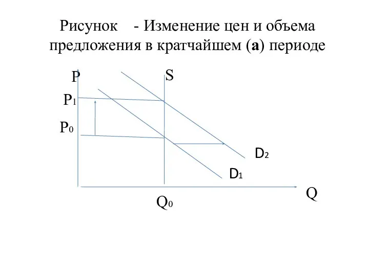 Рисунок - Изменение цен и объема предложения в кратчайшем (а) периоде P