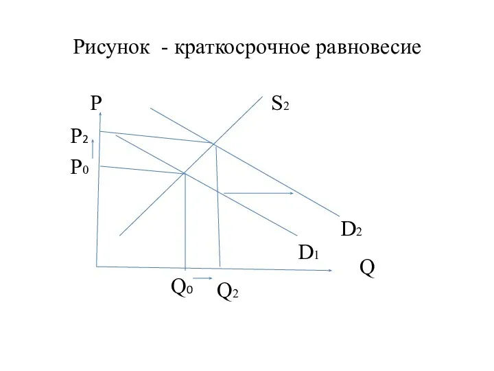 Рисунок - краткосрочное равновесие P S2 Q D1 D2 Q0 Q2 P0 P2