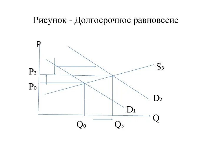 Рисунок - Долгосрочное равновесие P Q0 P0 P3 Q3 S3 Q D1 D2