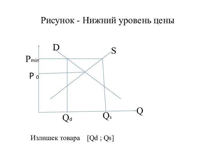 Рисунок - Нижний уровень цены Qs Qd P 0 Pmin S D