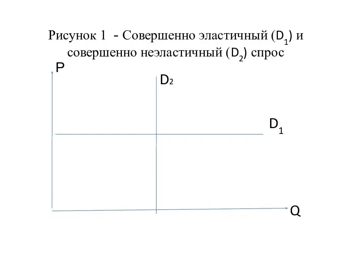 Рисунок 1 - Совершенно эластичный (D1) и совершенно неэластичный (D2) спрос D2 D1 Q Р