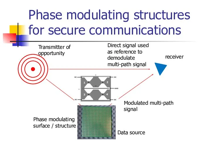 Phase modulating structures for secure communications Data source Transmitter of opportunity Phase