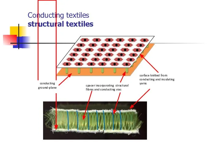 surface knitted from conducting and insulating yarns Conducting textiles structural textiles