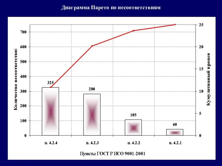 Диаграмма Парето по несоответствиям