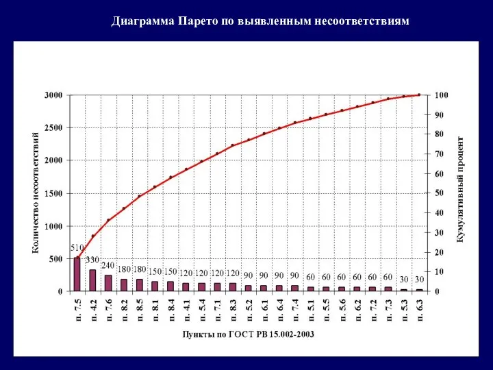 Диаграмма Парето по выявленным несоответствиям