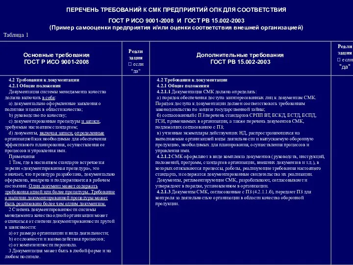ПЕРЕЧЕНЬ ТРЕБОВАНИЙ К СМК ПРЕДПРИЯТИЙ ОПК ДЛЯ СООТВЕТСТВИЯ ГОСТ Р ИСО 9001-2008