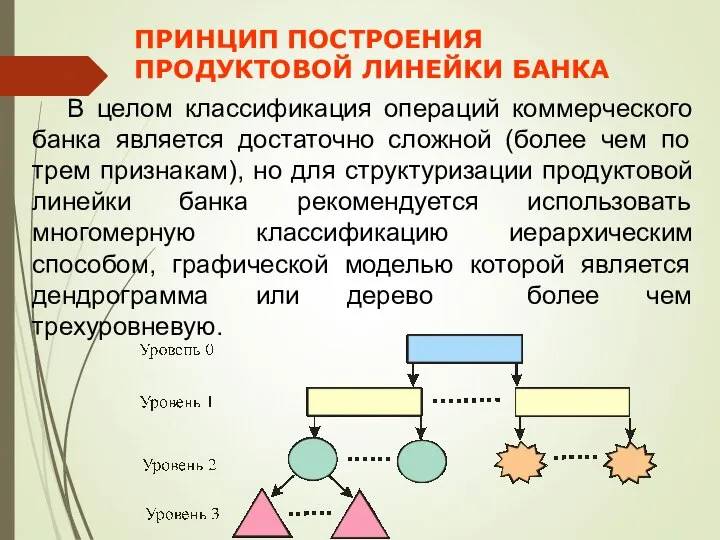 ПРИНЦИП ПОСТРОЕНИЯ ПРОДУКТОВОЙ ЛИНЕЙКИ БАНКА В целом классификация операций коммерческого банка является