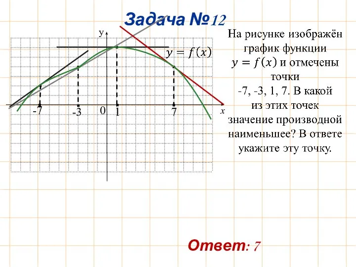 Задача №12 y x -7 -3 0 1 7 Ответ: 7