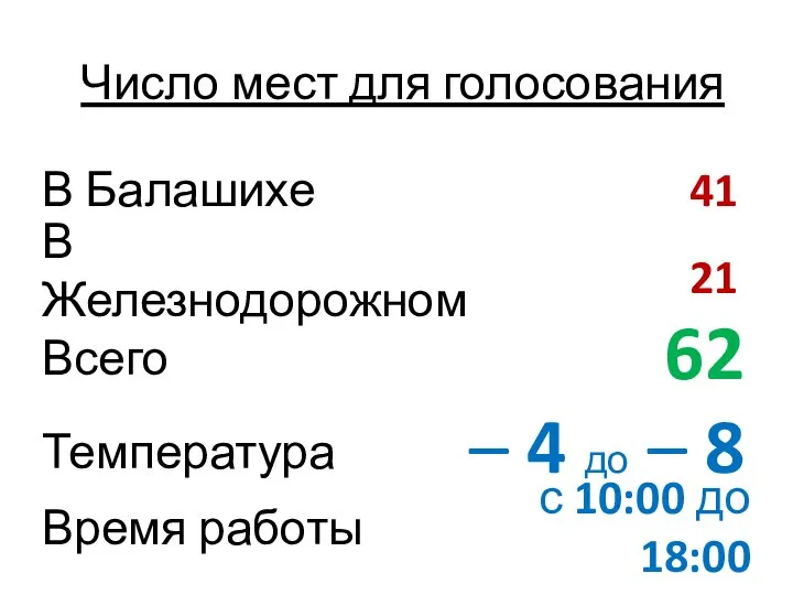 Число мест для голосования В Балашихе В Железнодорожном Всего 41 21 62