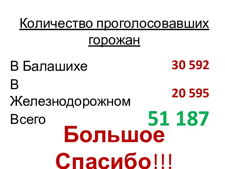 Количество проголосовавших горожан В Балашихе В Железнодорожном Всего 30 592 20 595 51 187 Большое Спасибо!!!