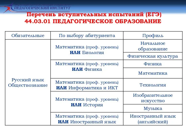 Перечень вступительных испытаний (ЕГЭ) 44.03.01 ПЕДАГОГИЧЕСКОЕ ОБРАЗОВАНИЕ