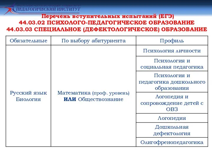 Перечень вступительных испытаний (ЕГЭ) 44.03.02 ПСИХОЛОГО-ПЕДАГОГИЧЕСКОЕ ОБРАЗОВАНИЕ 44.03.03 СПЕЦИАЛЬНОЕ (ДЕФЕКТОЛОГИЧЕСКОЕ) ОБРАЗОВАНИЕ