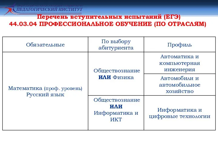 Перечень вступительных испытаний (ЕГЭ) 44.03.04 ПРОФЕССИОНАЛЬНОЕ ОБУЧЕНИЕ (ПО ОТРАСЛЯМ)