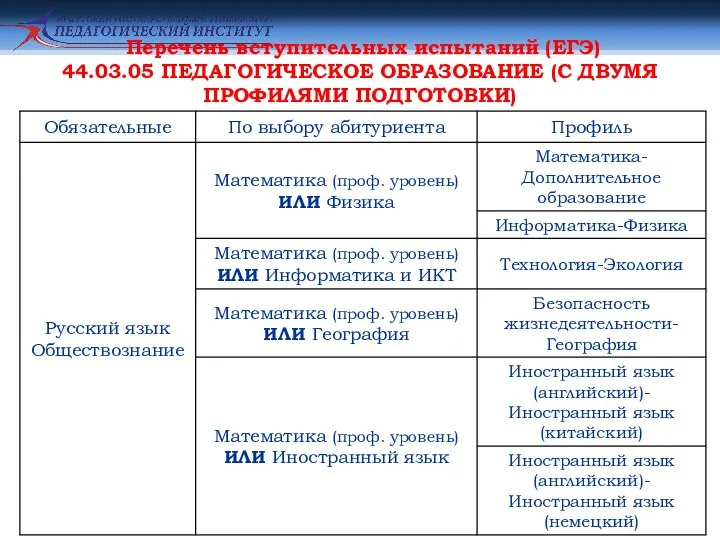 Перечень вступительных испытаний (ЕГЭ) 44.03.05 ПЕДАГОГИЧЕСКОЕ ОБРАЗОВАНИЕ (С ДВУМЯ ПРОФИЛЯМИ ПОДГОТОВКИ)