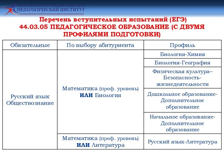 Перечень вступительных испытаний (ЕГЭ) 44.03.05 ПЕДАГОГИЧЕСКОЕ ОБРАЗОВАНИЕ (С ДВУМЯ ПРОФИЛЯМИ ПОДГОТОВКИ)