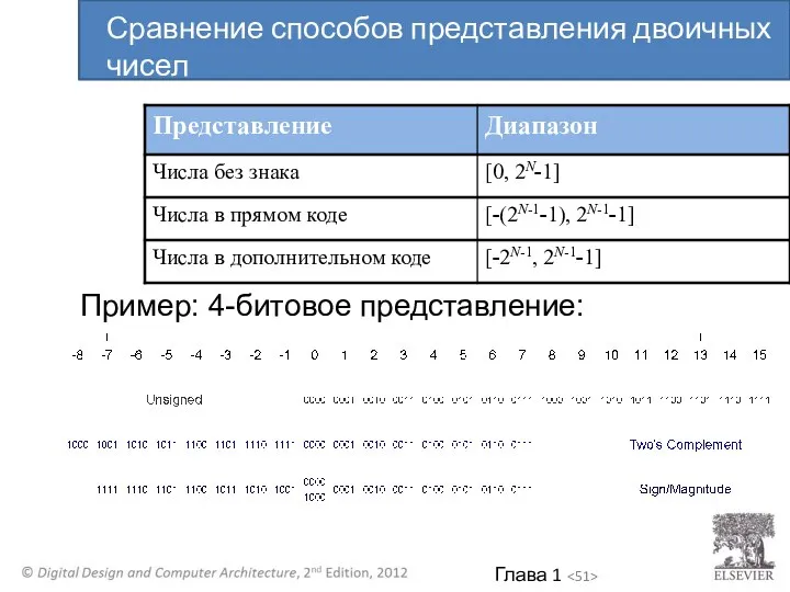 Пример: 4-битовое представление: Сравнение способов представления двоичных чисел