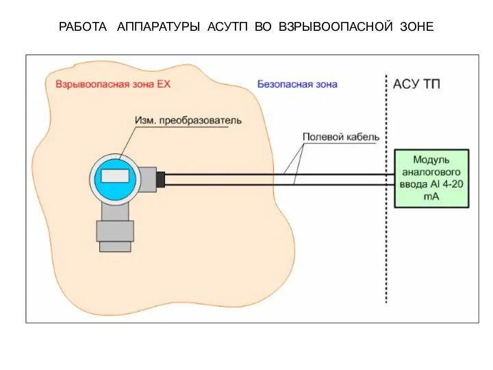 РАБОТА АППАРАТУРЫ АСУТП ВО ВЗРЫВООПАСНОЙ ЗОНЕ