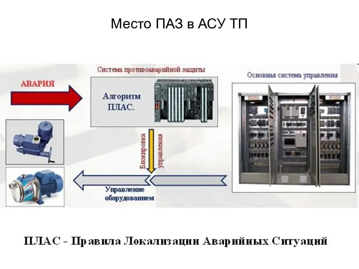 Место ПАЗ в АСУ ТП