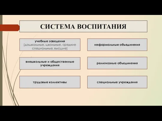 СИСТЕМА ВОСПИТАНИЯ учебные заведения (дошкольные, школьные, средние специаль­ные, высшие) внешкольные и общественные