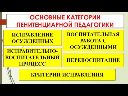 ОСНОВНЫЕ КАТЕГОРИИ ПЕНИТЕНЦИАРНОЙ ПЕДАГОГИКИ ИСПРАВЛЕНИЕ ОСУЖДЕННЫХ ИСПРАВИТЕЛЬНО- ВОСПИТАТЕЛЬНЫЙ ПРОЦЕСС ПЕРЕВОСПИТАНИЕ ВОСПИТАТЕЛЬНАЯ РАБОТА С ОСУЖДЕННЫМИ КРИТЕРИИ ИСПРАВЛЕНИЯ