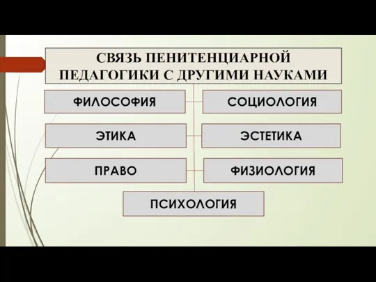 СВЯЗЬ ПЕНИТЕНЦИАРНОЙ ПЕДАГОГИКИ С ДРУГИМИ НАУКАМИ ФИЛОСОФИЯ ЭТИКА ПРАВО ФИЗИОЛОГИЯ ЭСТЕТИКА СОЦИОЛОГИЯ ПСИХОЛОГИЯ