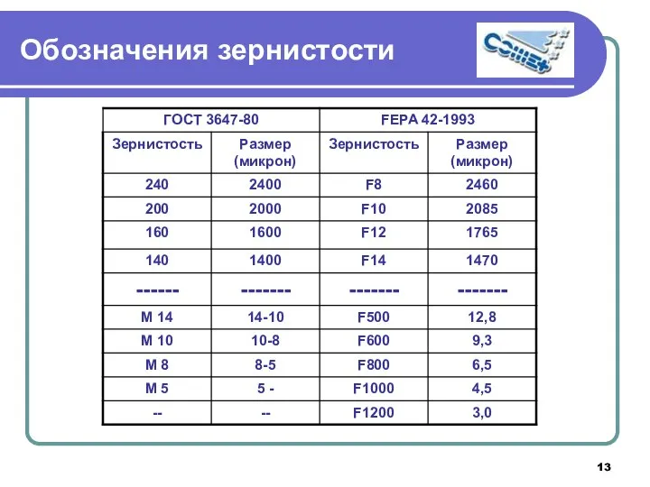 Обозначения зернистости