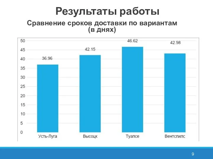 Результаты работы Сравнение сроков доставки по вариантам (в днях)