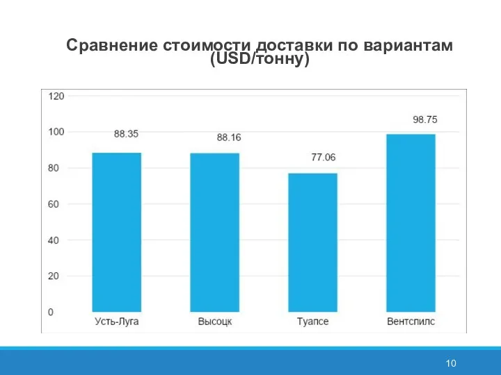 Сравнение стоимости доставки по вариантам (USD/тонну)