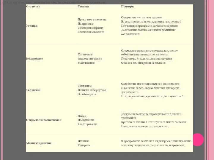 - Стратегические ответы на институциональные процессы