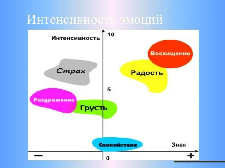 Интенсивность эмоций