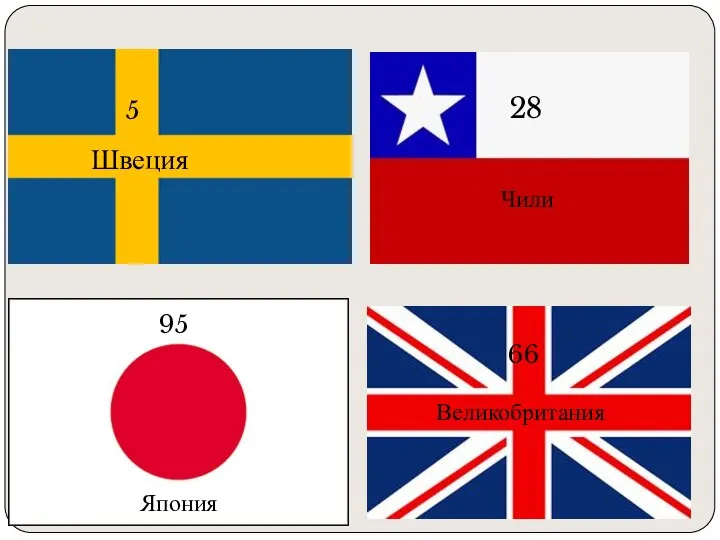 5 95 28 66 Великобритания Япония Швеция Чили