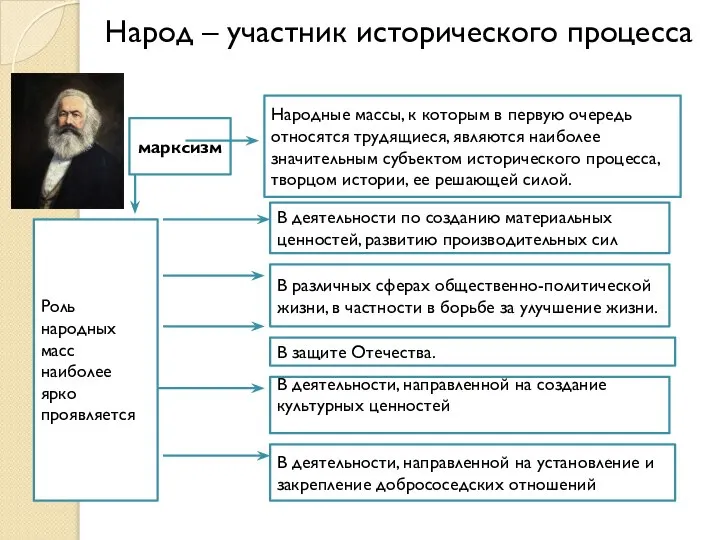 Народ – участник исторического процесса марксизм В деятельности по созданию материальных ценностей,