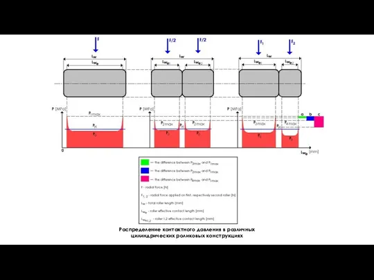 Распределение контактного давления в различных цилиндрических роликовых конструкциях