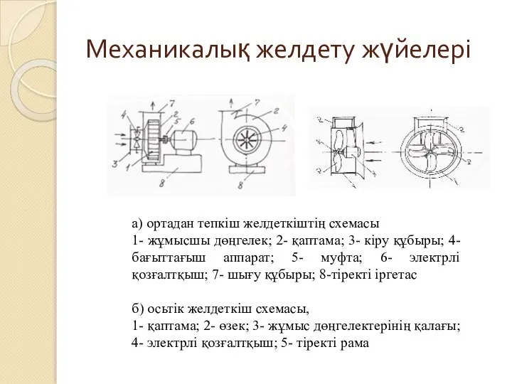 Механикалық желдету жүйелері а) ортадан тепкіш желдеткіштің схемасы 1- жұмысшы дөңгелек; 2-