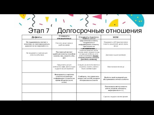 Этап 7 Долгосрочные отношения Дефекты Стандарты операционные Стандарты Experience WOW Не поддерживать