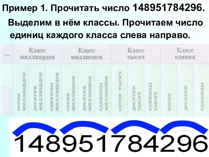 Пример 1. Прочитать число 148951784296. Выделим в нём классы. Прочитаем число единиц каждого класса слева направо.